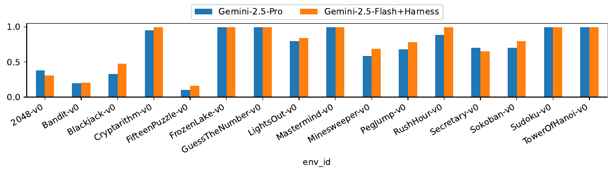 Average reward vs Gemini-2.5-Pro for 16 1P games