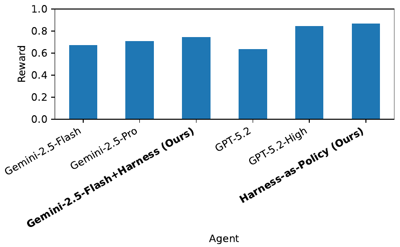 Average reward of different agents across 16 TextArena 1P games