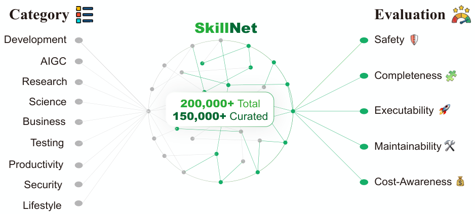 SkillNet overview diagram showing skill categories, a central graph with 200k+ total and 150k+ curated skills, and five evaluation dimensions.