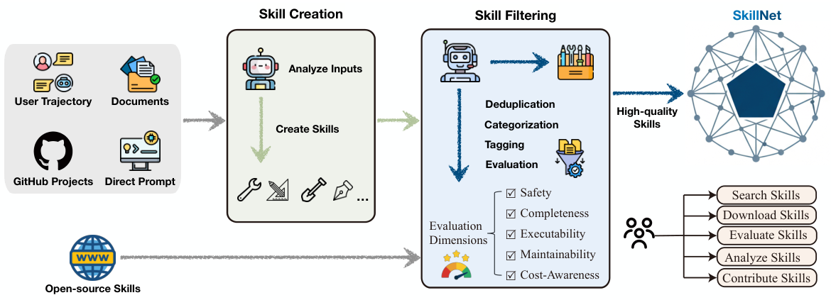 End-to-end pipeline: heterogeneous inputs feed Skill Creation, then Skill Filtering, then a high-quality repository with search, develop, evaluate, analyze, and contribute actions.