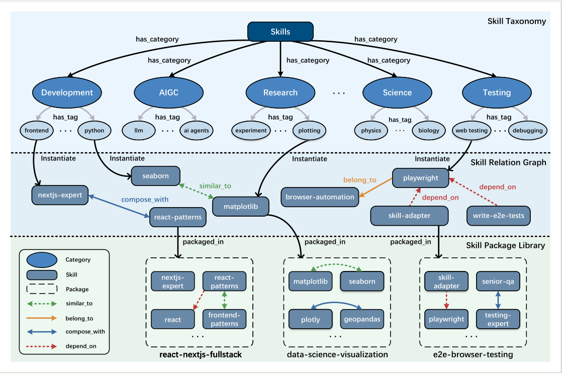 Three-layer skill ontology diagram with taxonomy, relation graph, and package library.