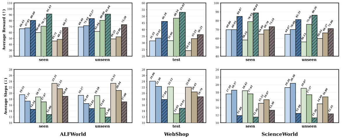 Grouped bar chart comparing average reward (top row) and average steps (bottom row) across ALFWorld, WebShop, and ScienceWorld for ReAct, Expel, Few-Shot, and +SkillNet.