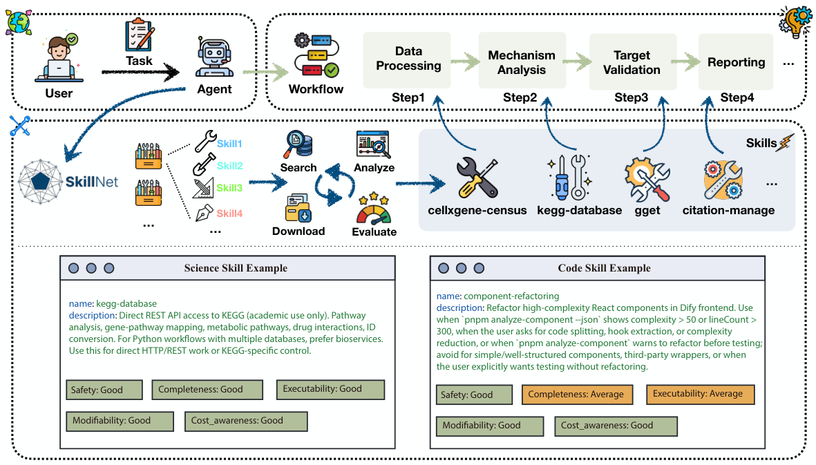 Application scenario diagram with a top task workflow and two example skill cards for science and code.