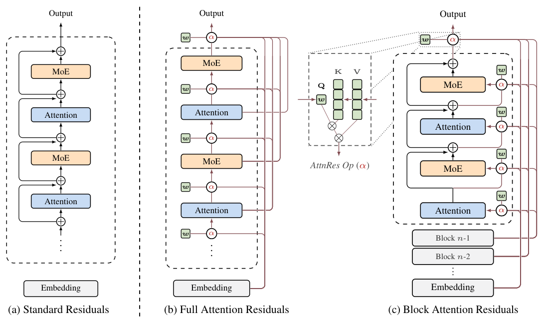 Figure 1: Overview of Attention Residuals architectures
