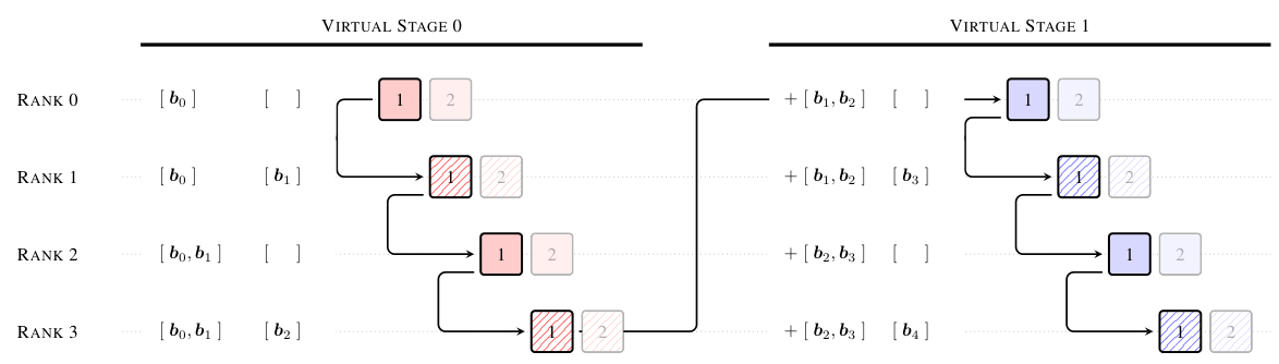 Figure 2: Cache-based pipeline communication