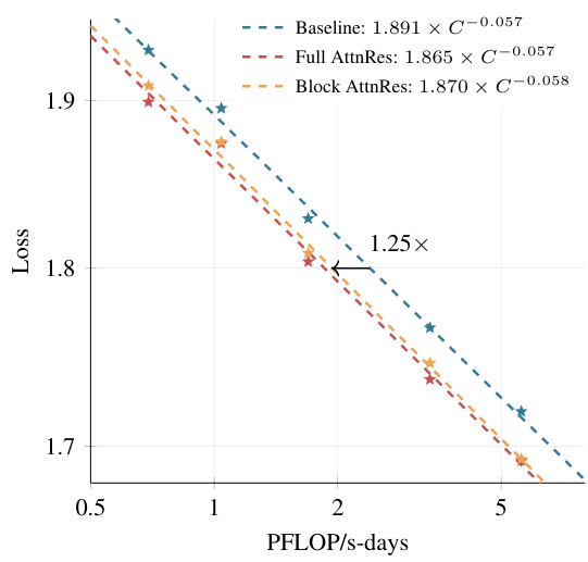 Figure 3: Scaling law curves