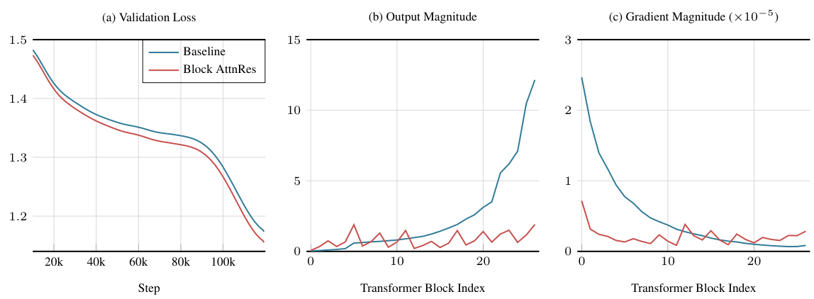 Figure 4: Training dynamics
