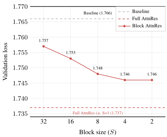Figure 5: Block size vs validation loss
