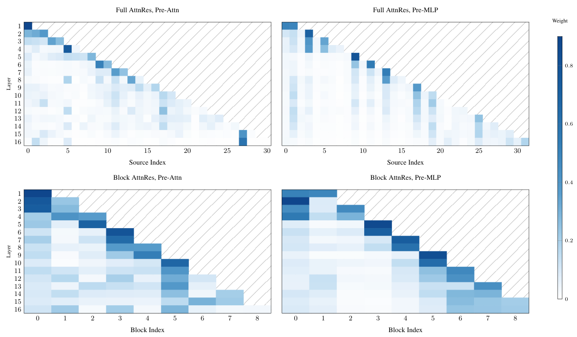 Figure 7: Learned AttnRes attention patterns