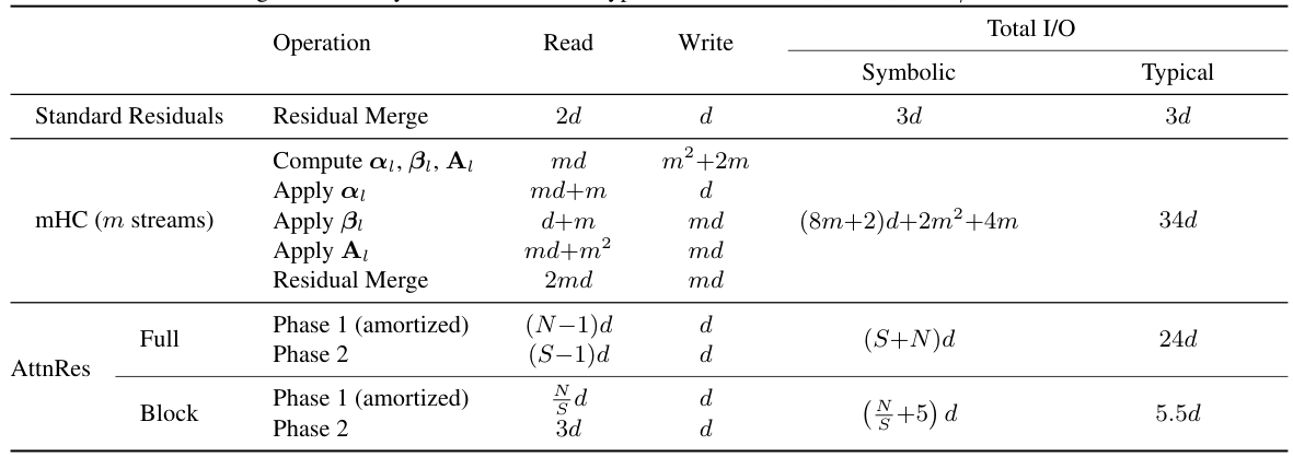 Table 1: I/O cost comparison