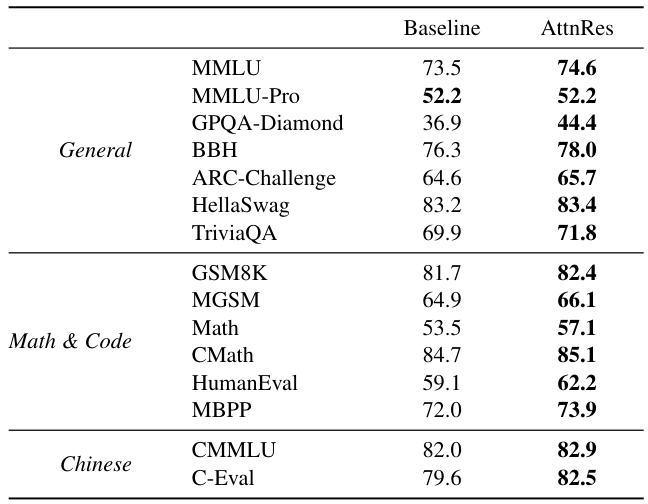 Table 3: Downstream benchmark results