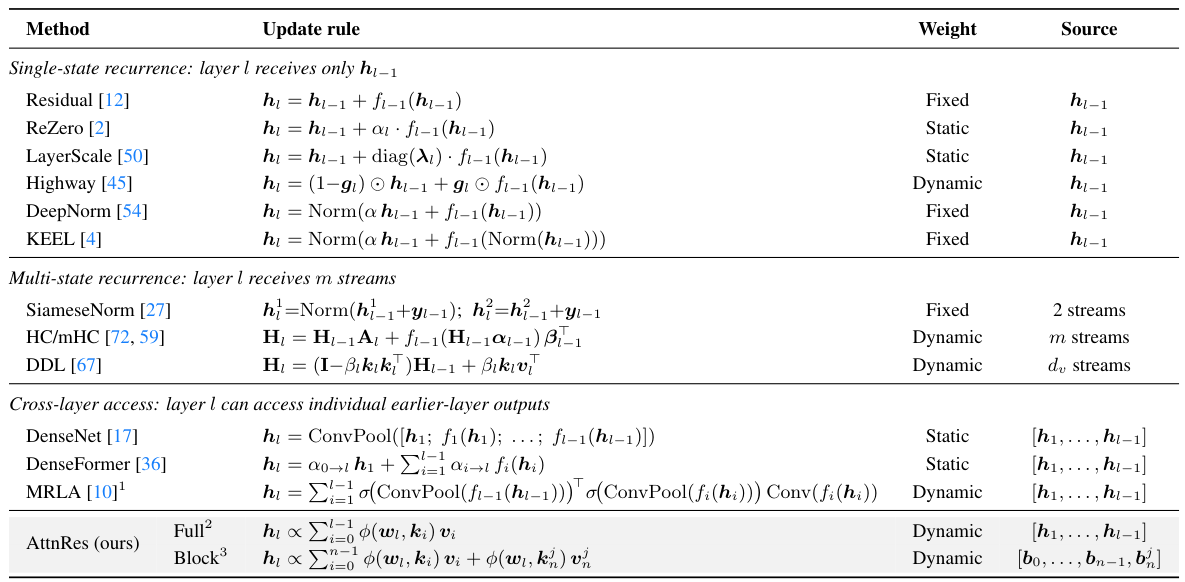 Table 5: Comparison of residual update mechanisms