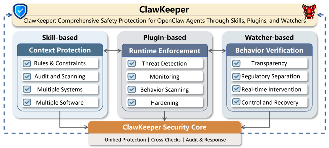 ClawKeeper Framework