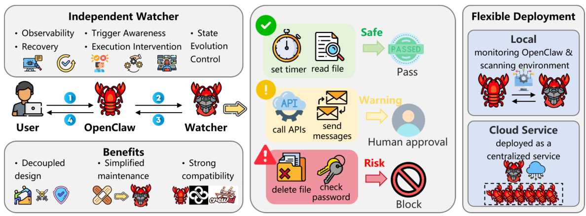 Watcher-based Protection Concept