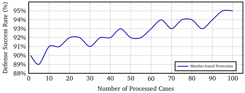 Self-Evolution Graph