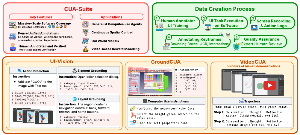 CUA-Suite Overview: Human GUI trajectories are recorded across desktop platforms, expert-verified, and annotated with keyframes, bounding boxes, and interaction logs.