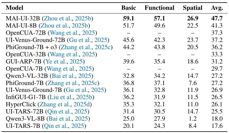 Table 1: Element Grounding Performance on UI-Vision