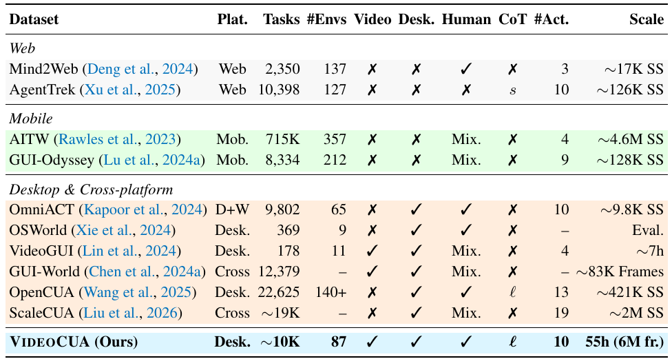 Table 2: Comparison of VideoCUA with existing GUI trajectory and agent datasets