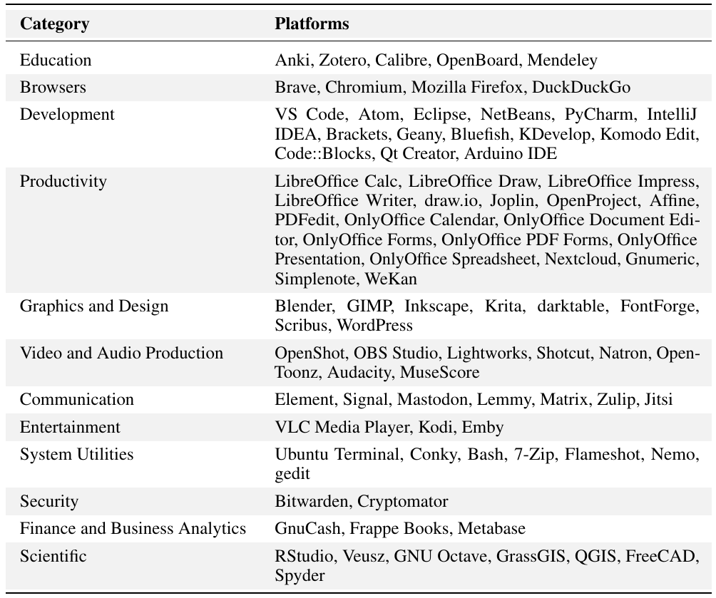 Table 4: Categories of desktop applications and their corresponding applications