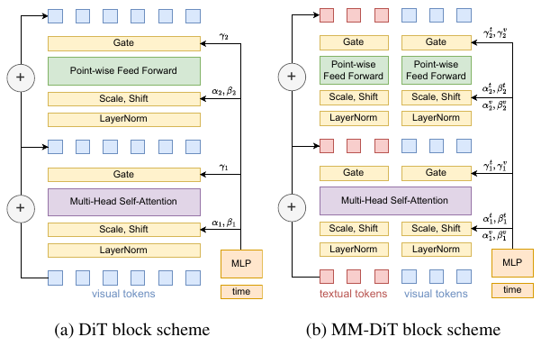 Figure 2. Illustration of DiT architectural components: (a) Standard DiT block with MHSA + Feed Forward layers modulated by alpha, beta, gamma vectors. (b) MM-DiT block with separate modulation for visual and text tokens.