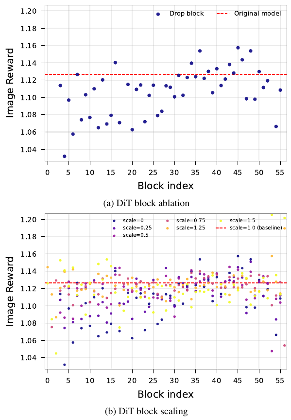 Figure 3. Two scatter plots showing (a) Image Reward when each DiT block is ablated, and (b) Image Reward when each block output is scaled by various multipliers. Some blocks improve quality when removed; each block has an optimal scaling factor.