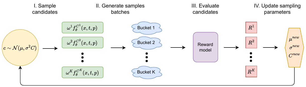 Figure 4. Calibration parameter search procedure: (I) Sample candidates from N(mu, sigma^2 C), (II) Generate image batches using weighted models, (III) Evaluate with reward model to get scores R^1...R^K, (IV) Update sampling parameters mu_new, sigma_new, C_new.