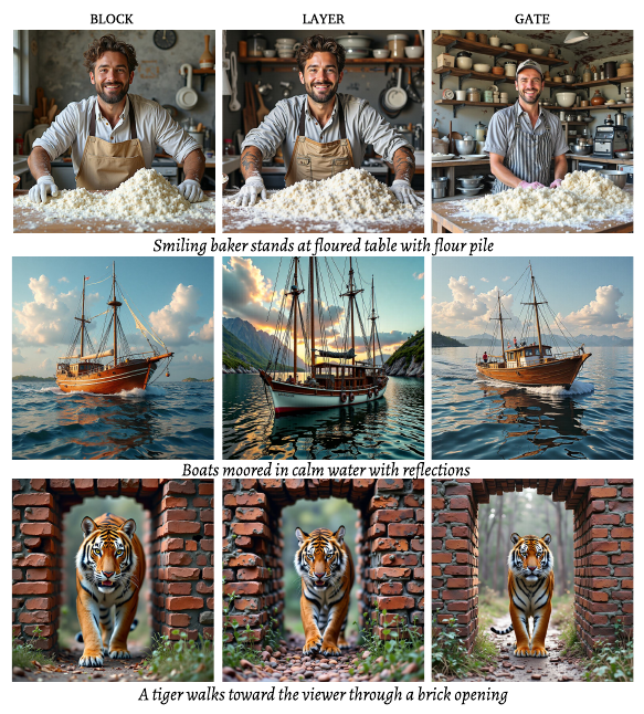 Figure 5. Image comparison grid showing Block, Layer, and Gate scaling results on three prompts: smiling baker, boats in calm water, tiger through brick opening.