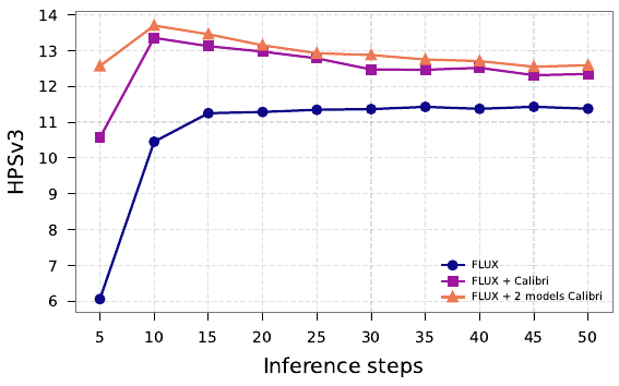 Figure 6. Line chart comparing HPSv3 scores at various inference step counts for FLUX, FLUX + Calibri, and FLUX + 2 models Calibri. Calibri Ensemble achieves FLUX 30-50 step quality at only 10-15 steps.
