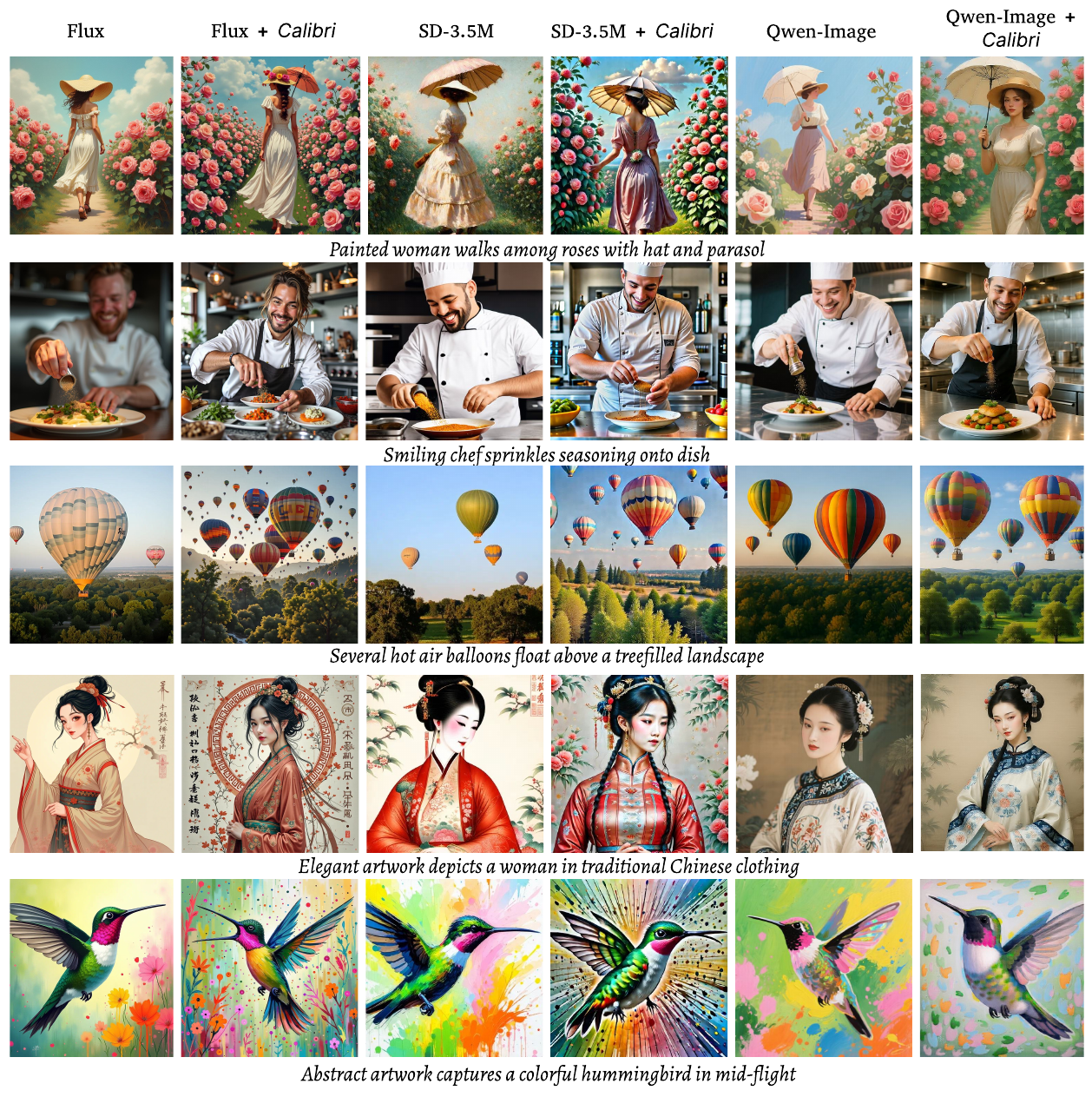 Figure 7. Six-column image grid comparing Flux, Flux+Calibri, SD-3.5M, SD-3.5M+Calibri, Qwen-Image, Qwen-Image+Calibri across five prompts: painted woman with hat and parasol, smiling chef, hot air balloons, traditional Chinese clothing, colorful hummingbird.