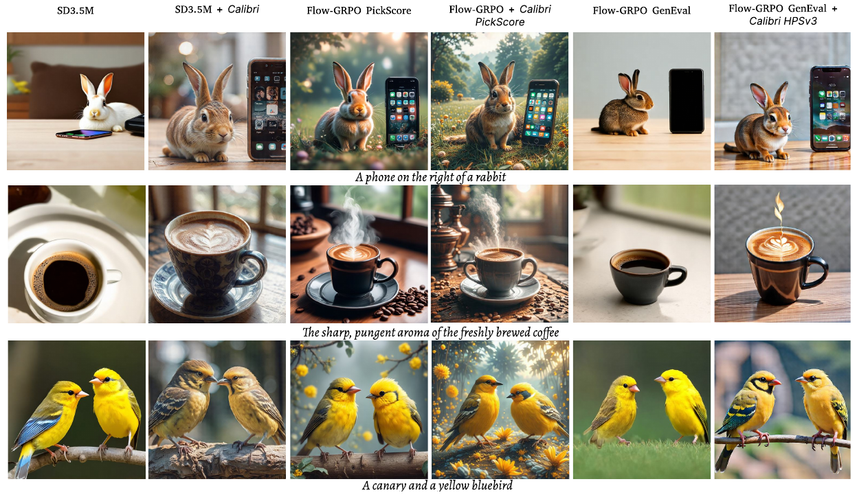 Figure 8. Six-column comparison of SD3.5M, SD3.5M+Calibri, Flow-GRPO PickScore, Flow-GRPO+Calibri PickScore, Flow-GRPO GenEval, Flow-GRPO GenEval+Calibri HPSv3 across three prompts.
