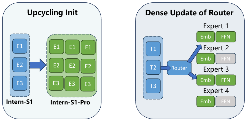 Expert Expansion and Router Update