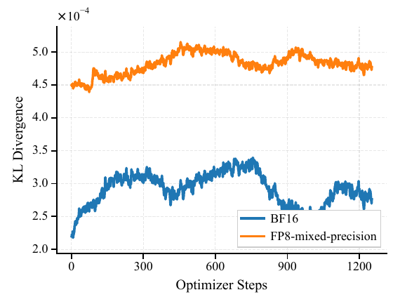 KL Divergence BF16 vs FP8