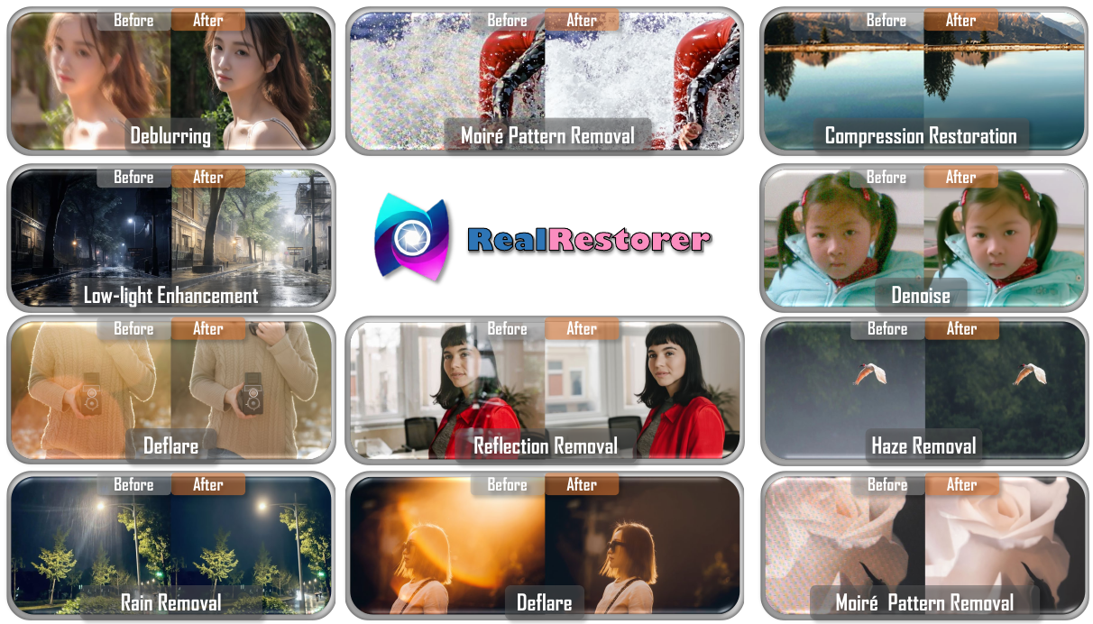 RealRestorer Before/After gallery showing 9 types of real-world image restoration: Deblurring, Moiré Pattern Removal, Compression Restoration, Low-light Enhancement, Denoise, Deflare, Reflection Removal, Haze Removal, Rain Removal