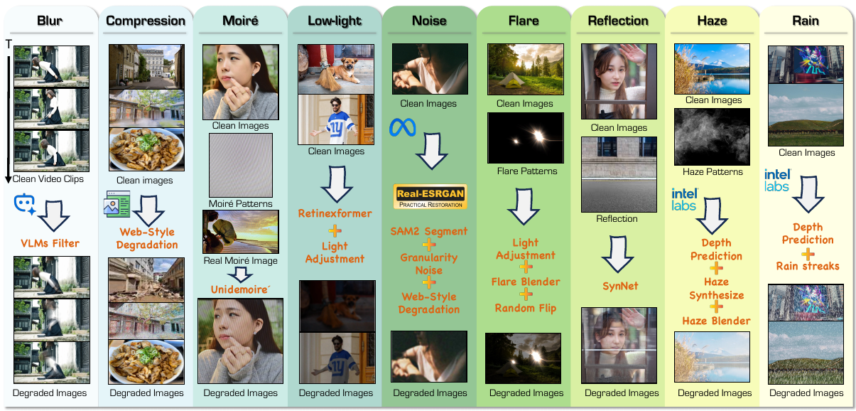 Overview of the large-scale Synthetic Degradation Data pipeline showing 9 degradation types (Blur, Compression, Moiré, Low-light, Noise, Flare, Reflection, Haze, Rain) with their synthesis flow from clean images to degraded images using various tools including VLMs Filter, UniDemoire, Retinexformer, Real-ESRGAN, SAM3, SynNet, and Intel Labs depth estimation.