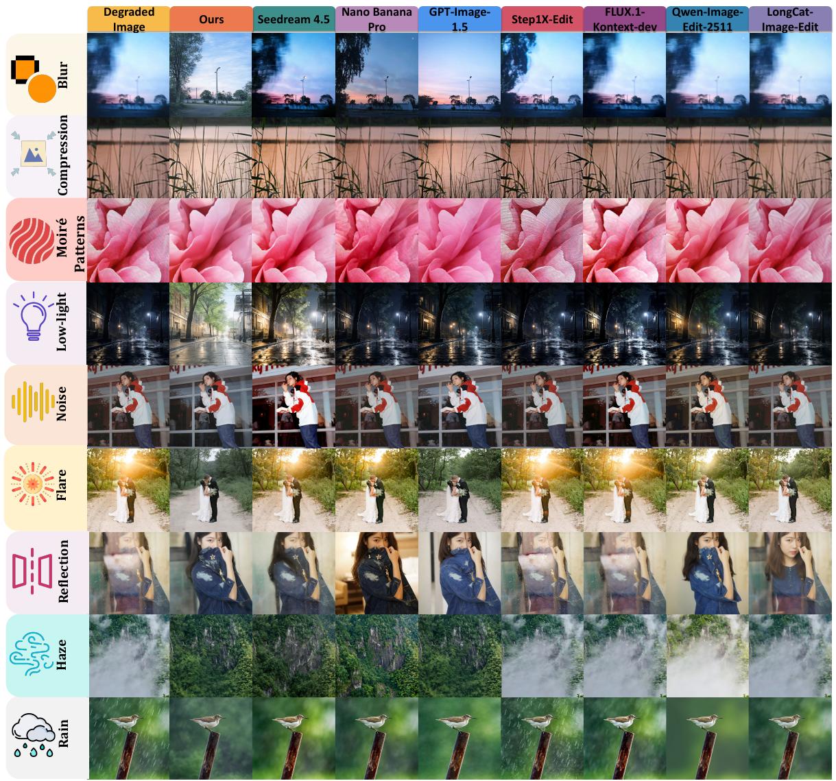 Side-by-side comparison of 9 image editing models across 9 degradation types. Rows: Blur, Compression, Moiré Patterns, Low-light, Noise, Flare, Reflection, Haze, Rain. Columns: Degraded Input, RealRestorer (Ours), Seedream 4.5, Nano Banana Pro, GPT-Image-1.5, Step1X-Edit, FLUX.1-Kontext-dev, Qwen-Image-Edit-2511, LongCat-Image-Edit.