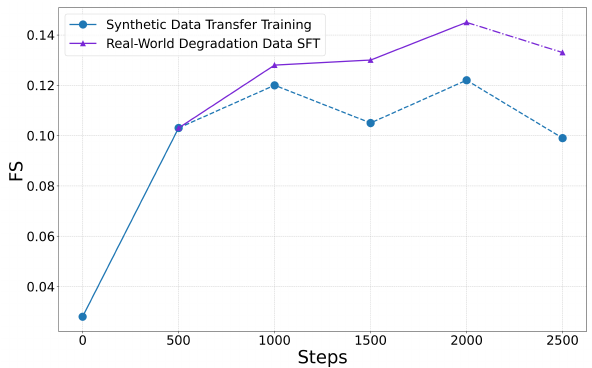 Line chart showing Final Score (FS) performance on RealIR-Bench across training steps. Blue line: Synthetic Data Transfer Training peaks at FS 0.122 then declines. Purple line: Real-World Degradation Data SFT rises to FS 0.145.