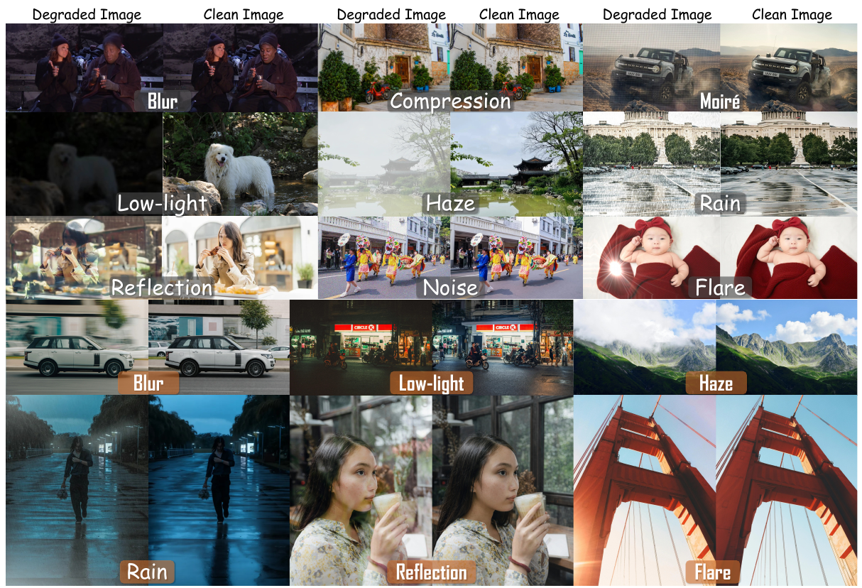 Training dataset examples showing synthetic degradation pairs (gray labels, upper rows) and real-world degradation pairs (orange labels, lower rows) for Blur, Compression, Moiré, Low-light, Haze, Rain, Reflection, Noise, and Flare.