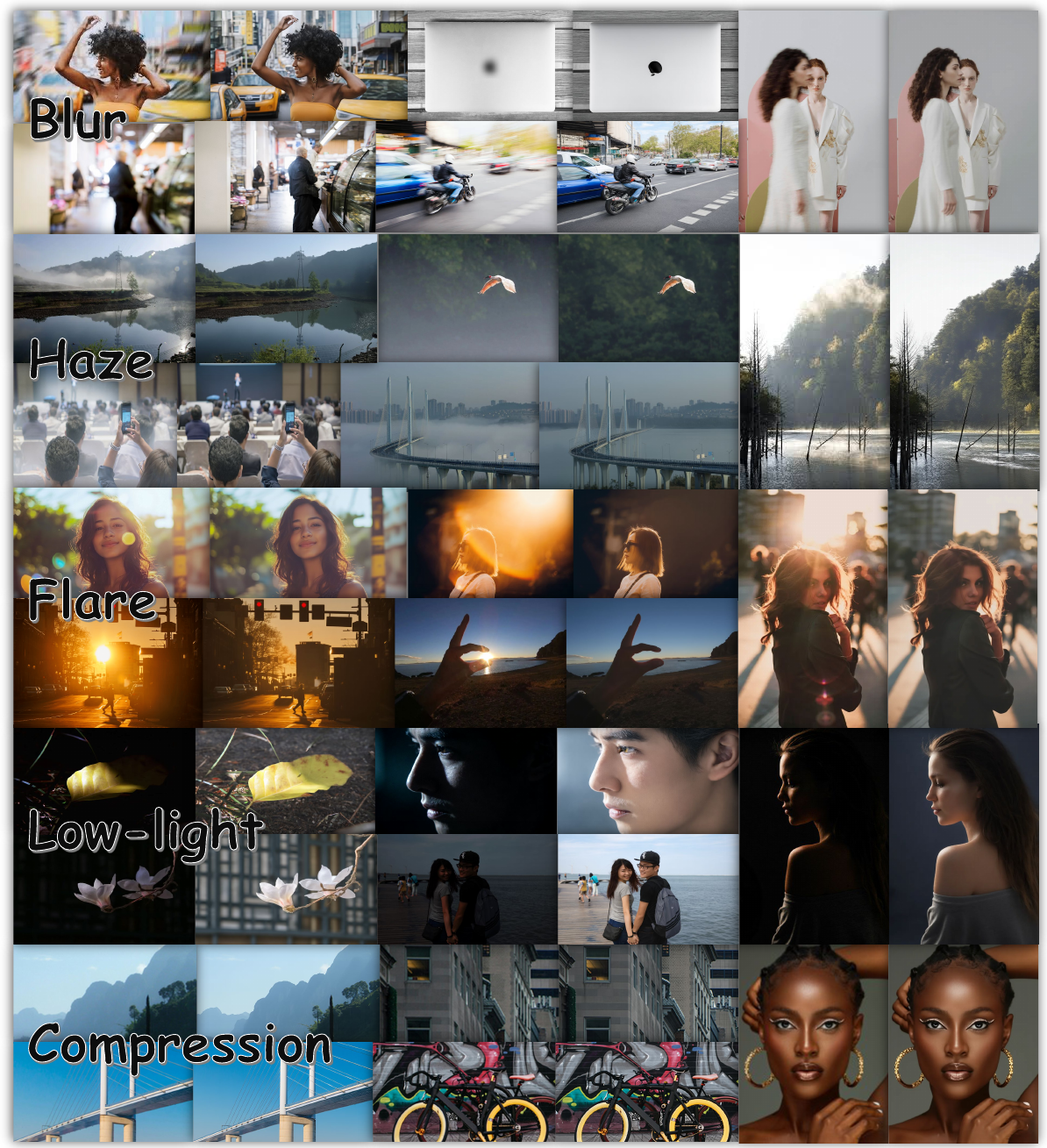 Additional qualitative restoration results of RealRestorer for Blur, Haze, Flare, Low-light, and Compression degradation types across diverse urban, nature, and portrait scenes. Each pair shows degraded input on the left and RealRestorer output on the right.