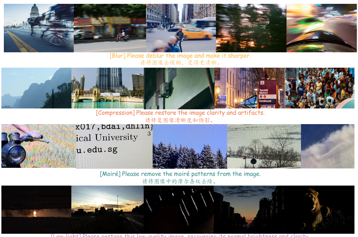 Examples from RealIR-Bench showing degraded images from 9 categories (Blur, Compression, Moiré, Low-light, Noise, Flare, Haze, Rain, Reflection) with their bilingual English and Chinese fixed evaluation prompts