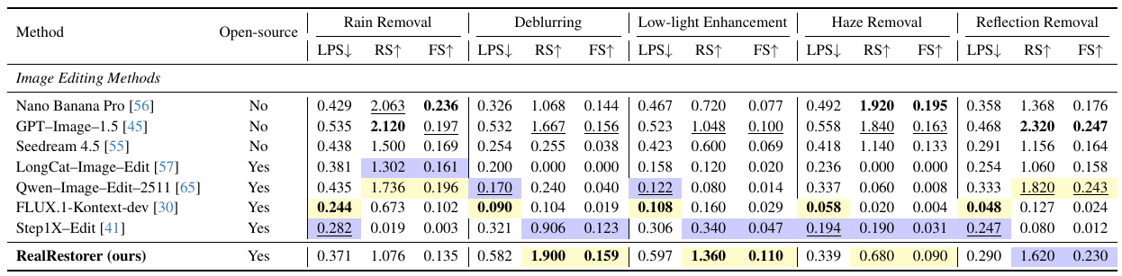 Quantitative comparison table showing LPIPS, RS, and FS scores for Rain Removal, Deblurring, Low-light Enhancement, Haze Removal, and Reflection Removal tasks. Models: Nano Banana Pro, GPT-Image-1.5, Seedream 4.5, LongCat-Image-Edit, Qwen-Image-Edit-2511, FLUX.1-Kontext-dev, Step1X-Edit, RealRestorer. Best results bold, second-best underlined. Open-source best/second highlighted in yellow/blue.