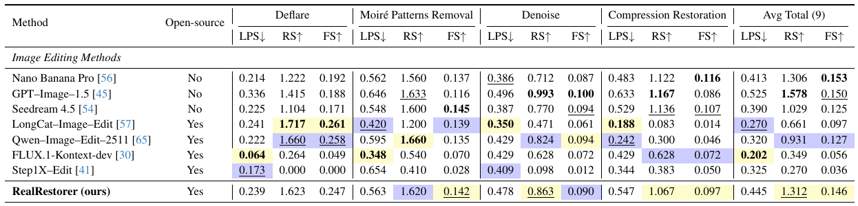 Quantitative comparison table for Deflare, Moiré Patterns Removal, Denoise, and Compression Restoration tasks, plus 9-task average (Avg Total). RealRestorer achieves FS 0.146 average, ranking first among open-source models.