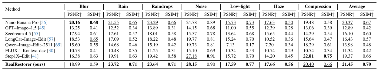 Quantitative comparison on FoundIR dataset showing PSNR and SSIM scores for Blur, Rain, Raindrops, Noise, Low-light, Haze, and Compression tasks. RealRestorer achieves best PSNR on 5 out of 7 degradations.