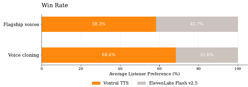 Win Rate bar chart: Voxtral TTS vs ElevenLabs Flash v2.5. Flagship voices: 58.3% vs 41.7%. Voice cloning: 68.4% vs 31.6%.