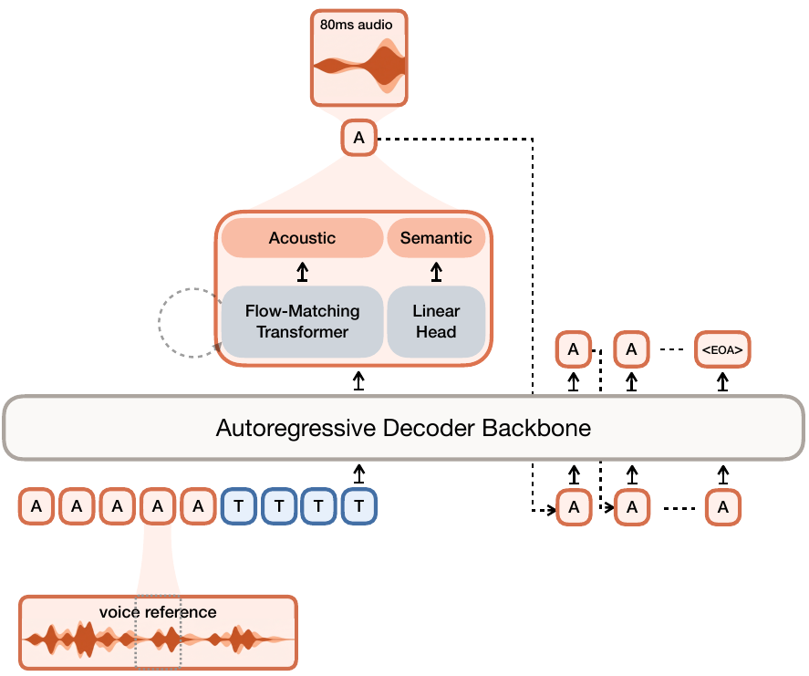 Architecture overview of Voxtral TTS: voice reference fed to Voxtral Codec encoder; tokens passed to autoregressive decoder backbone; flow-matching transformer predicts acoustic tokens; codec decoder generates waveform.
