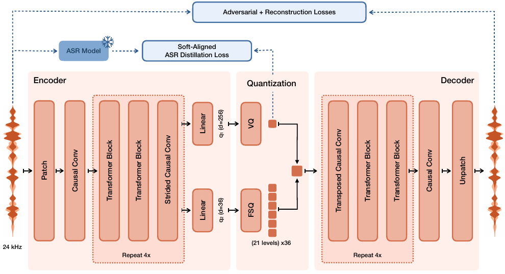 Voxtral Codec architecture: encoder blocks, VQ and FSQ quantization, decoder blocks, with adversarial and ASR distillation losses.