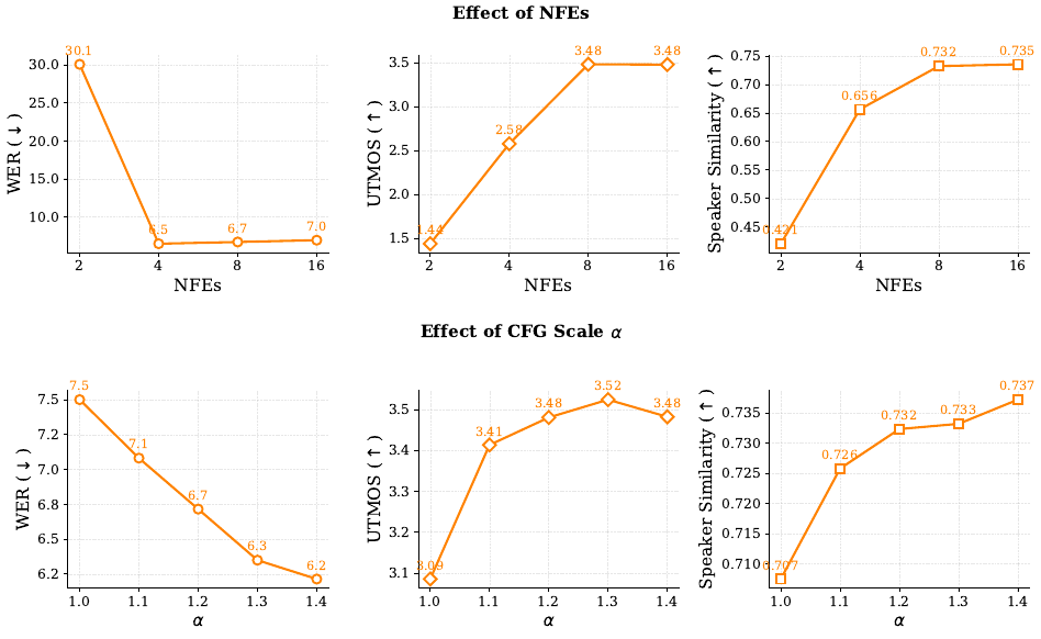 Six plots showing effect of NFEs and CFG scale alpha on WER, UTMOS, and Speaker Similarity. Increasing NFEs from 2 to 8 improves all metrics. CFG alpha shows trade-off between UTMOS and implicit emotion adherence.