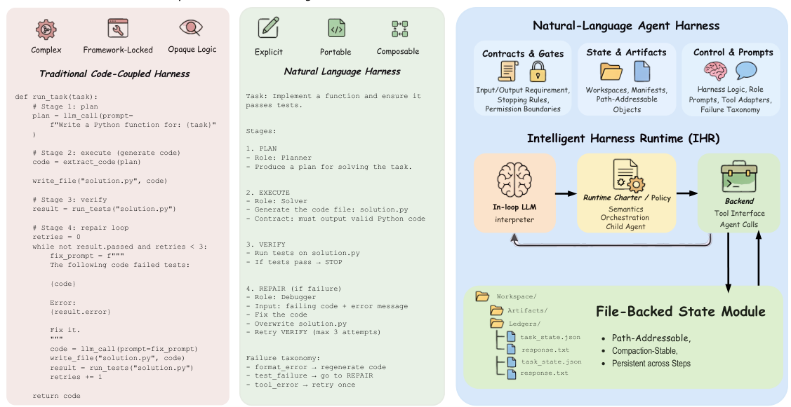 Figure 2: Comparison of harness designs
