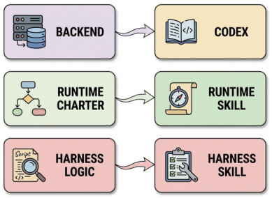 Figure 3: Three-layer transformation