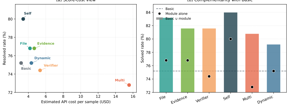 Figure 5: Score-cost view and complementarity analysis