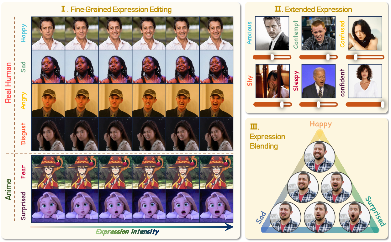 Overview of PixelSmile showing fine-grained expression editing, extended expression categories, and expression blending capabilities
